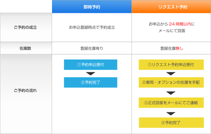 日泊制・時間制について