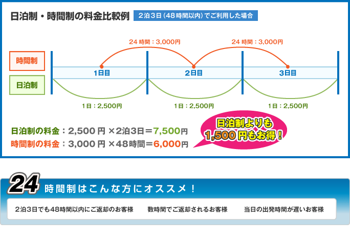 日泊制・時間制について